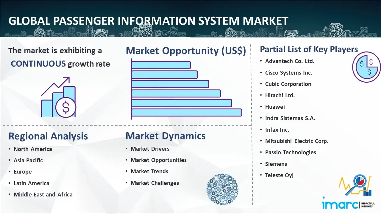 Global Passenger Information System Market