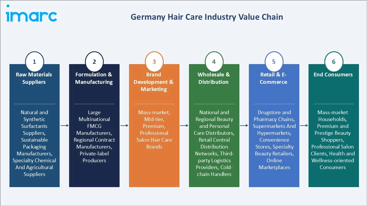 Germany Hair Care Market Industry Value Chain