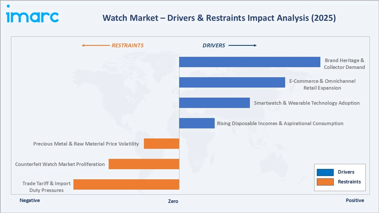 Watch Market Drivers & Restraints