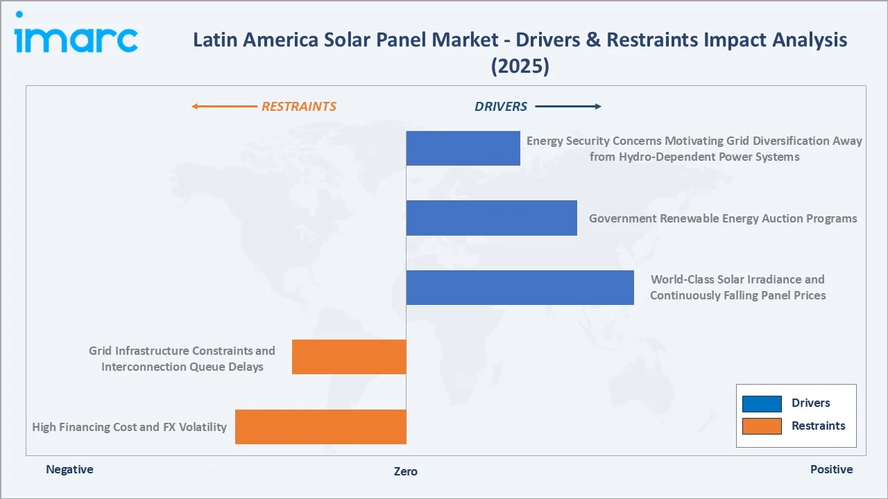 Latin America Solar Panel Market Drivers & Restraints