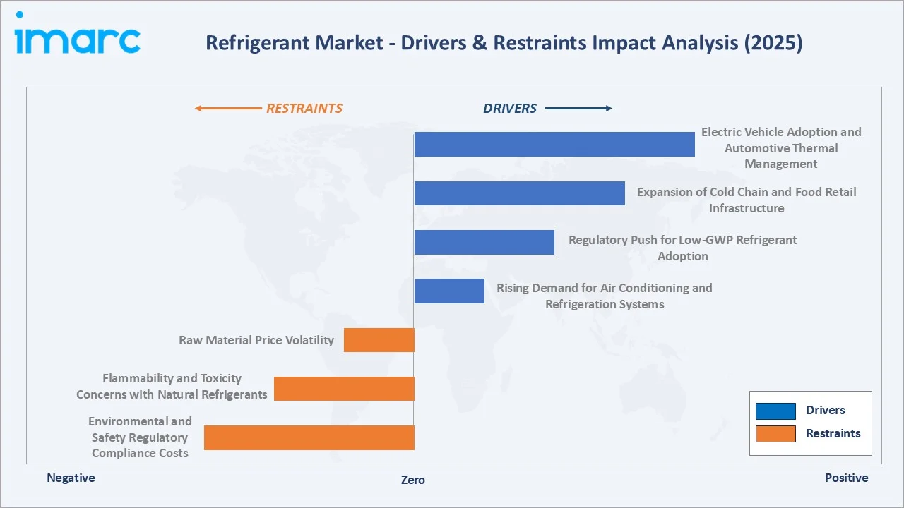 Refrigerant Market By Drivers & Restraints