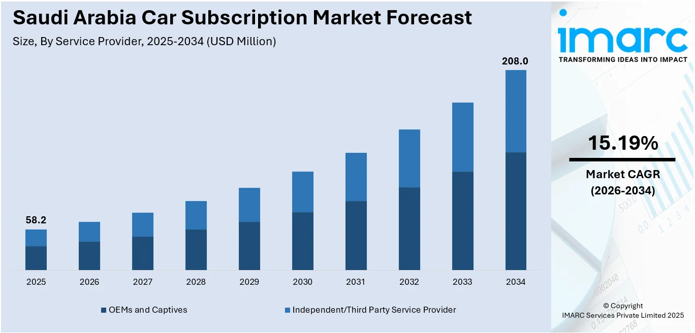 Saudi Arabia Car Subscription Market Size