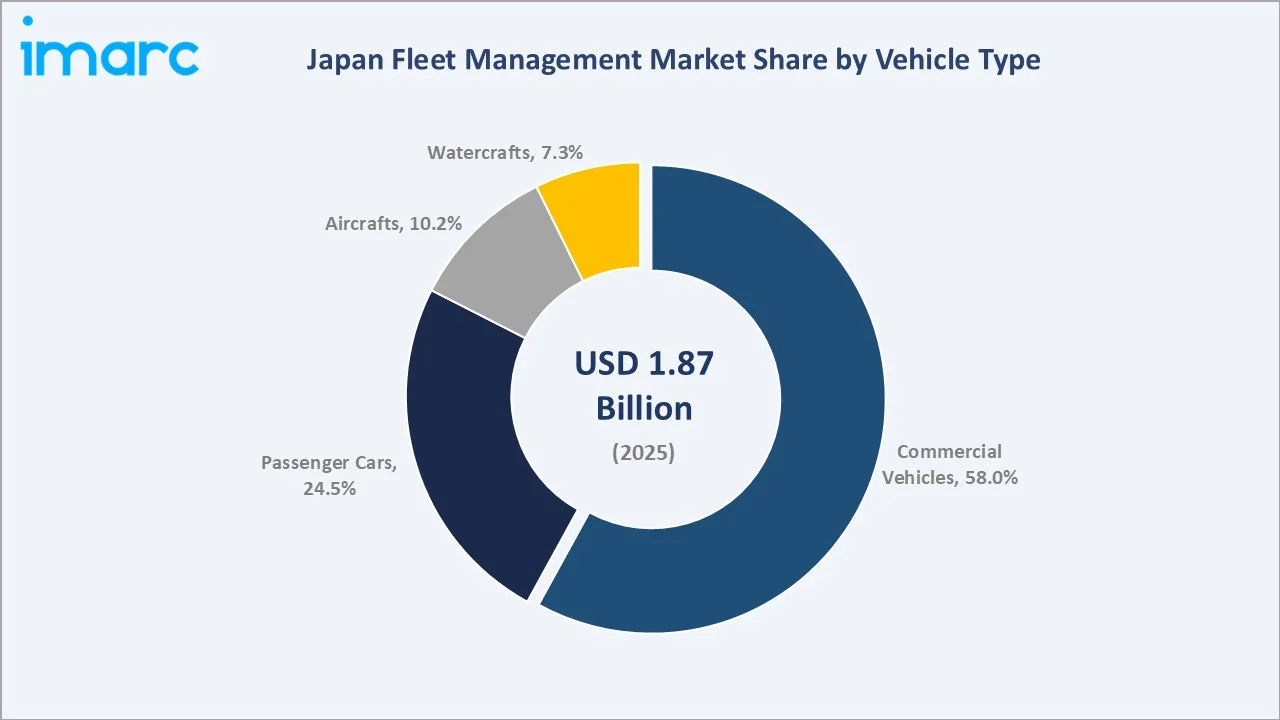 Japan Fleet Management Market By Vehicle Type