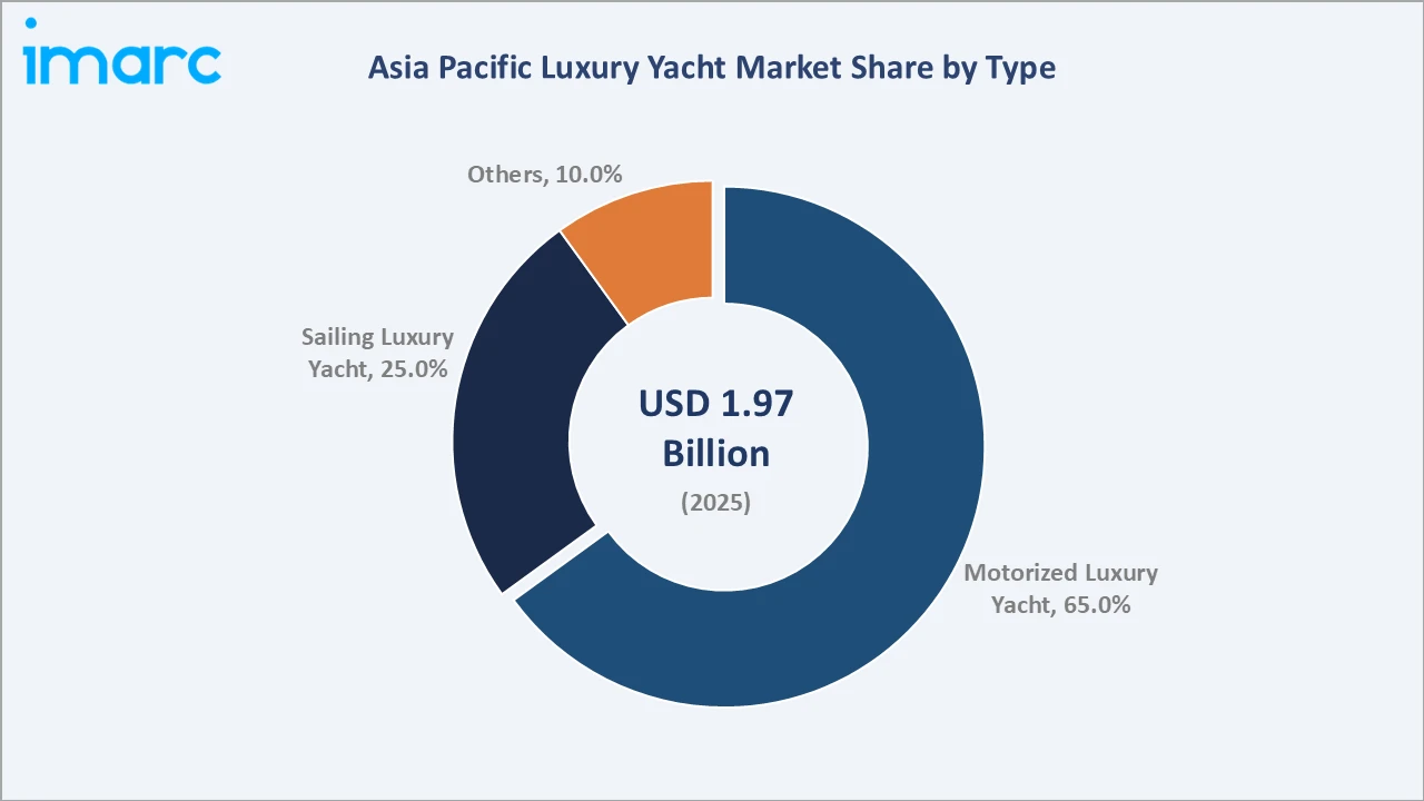 Asia Pacific Luxury Yacht Market By Type