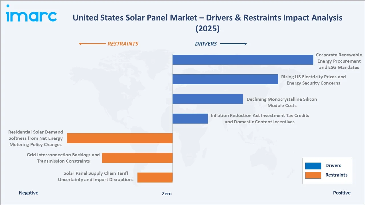 United States Solar Panel Market Drivers & Restraints