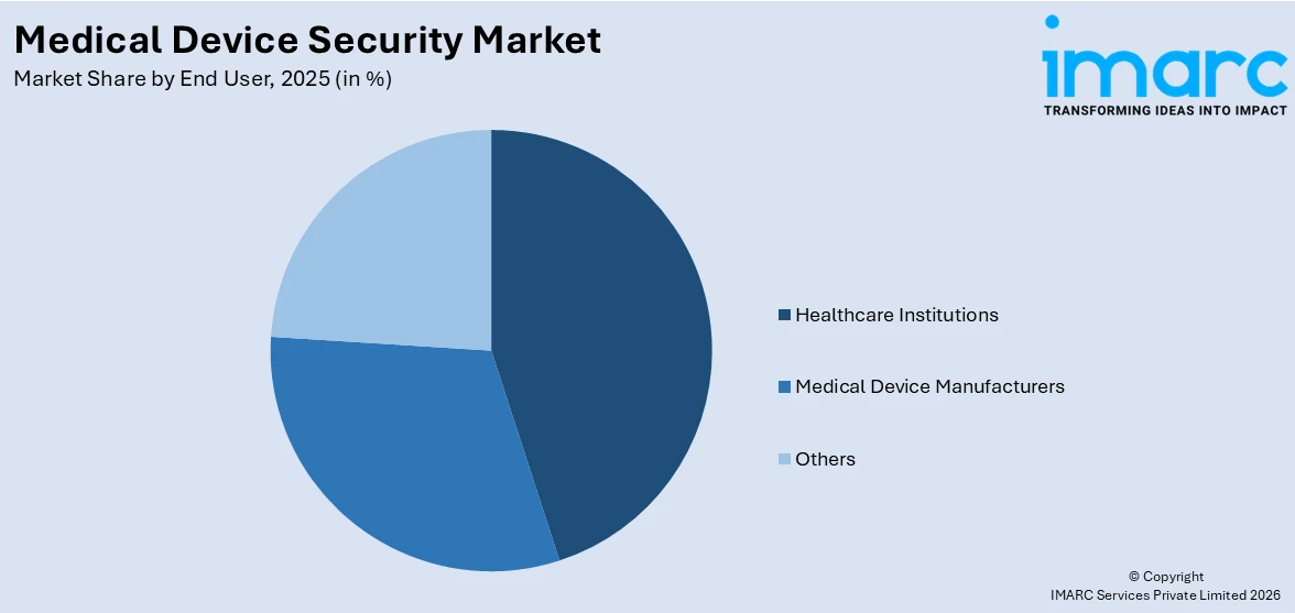 Medical Device Security Market By End User