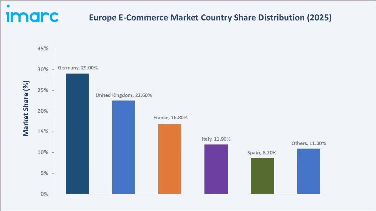 Europe E-Commerce Market By Region
