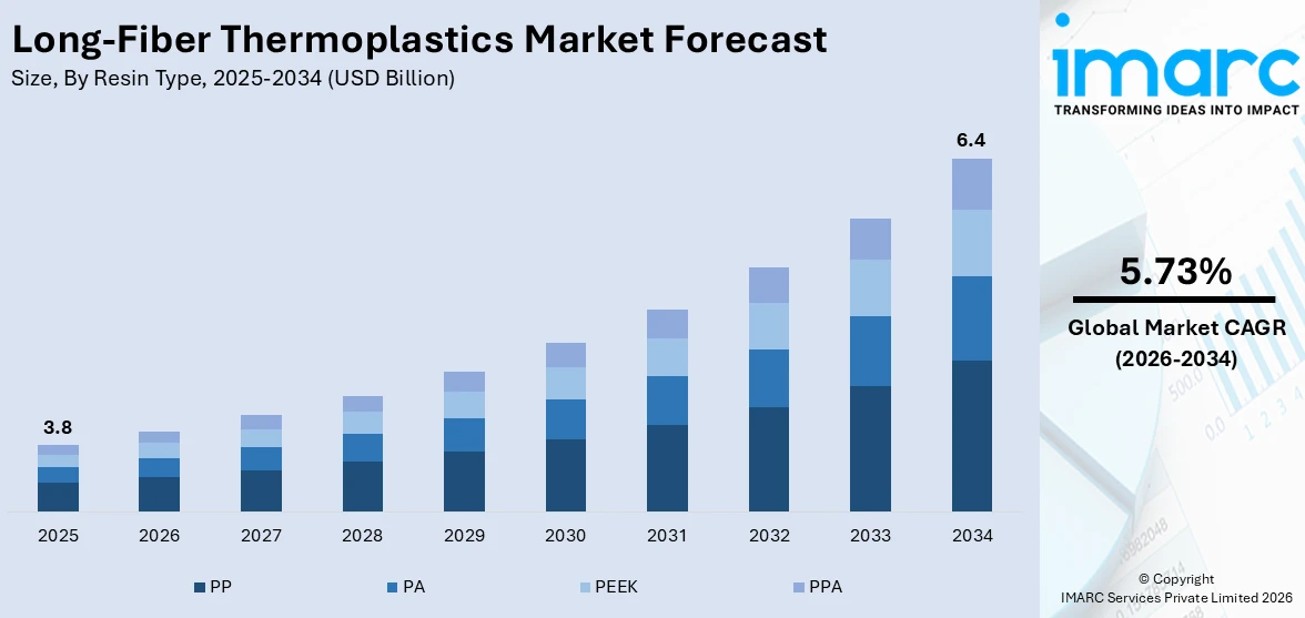 Long-Fiber Thermoplastics Market Size
