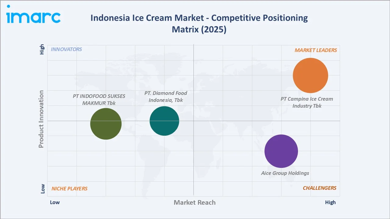 Indonesia Ice Cream Market By Competitive Positioning Matrix