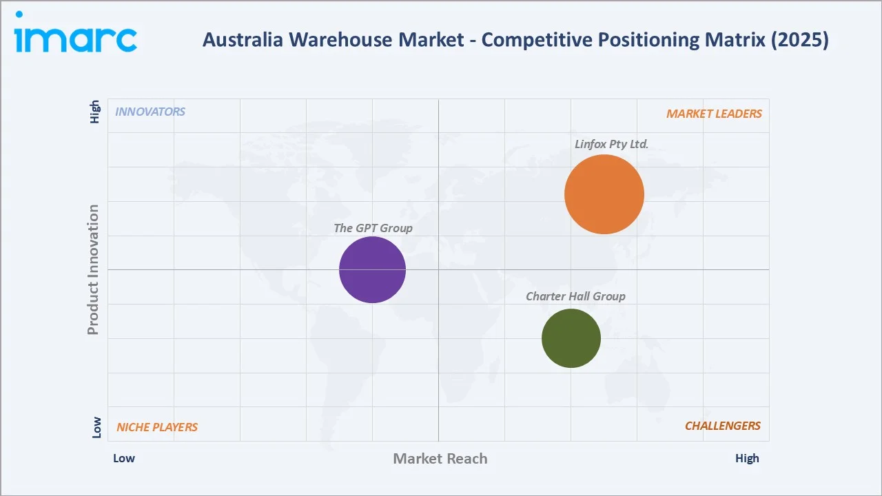 Australia Warehouse Market By Competitive Landscape