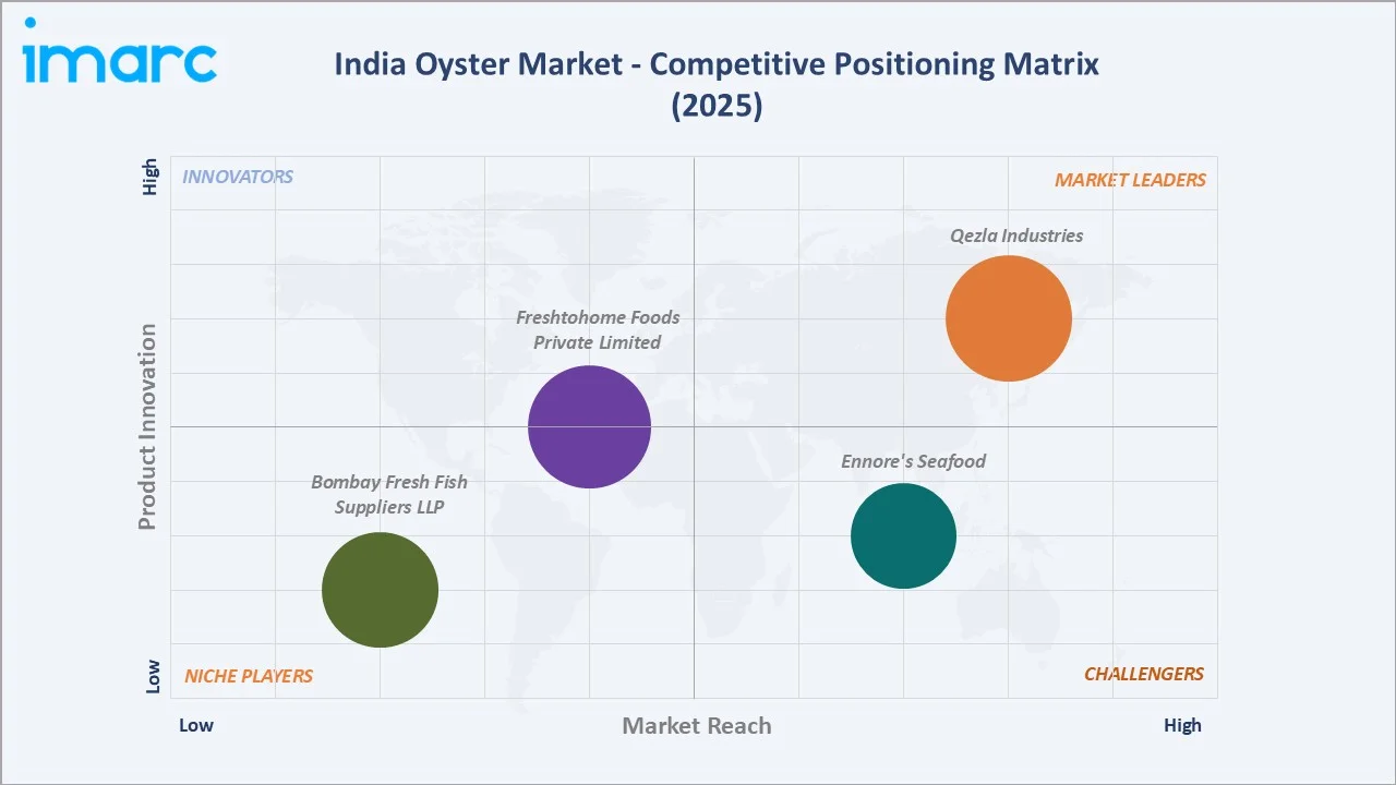 India Oyster Market By Competitive Positioning Matrix