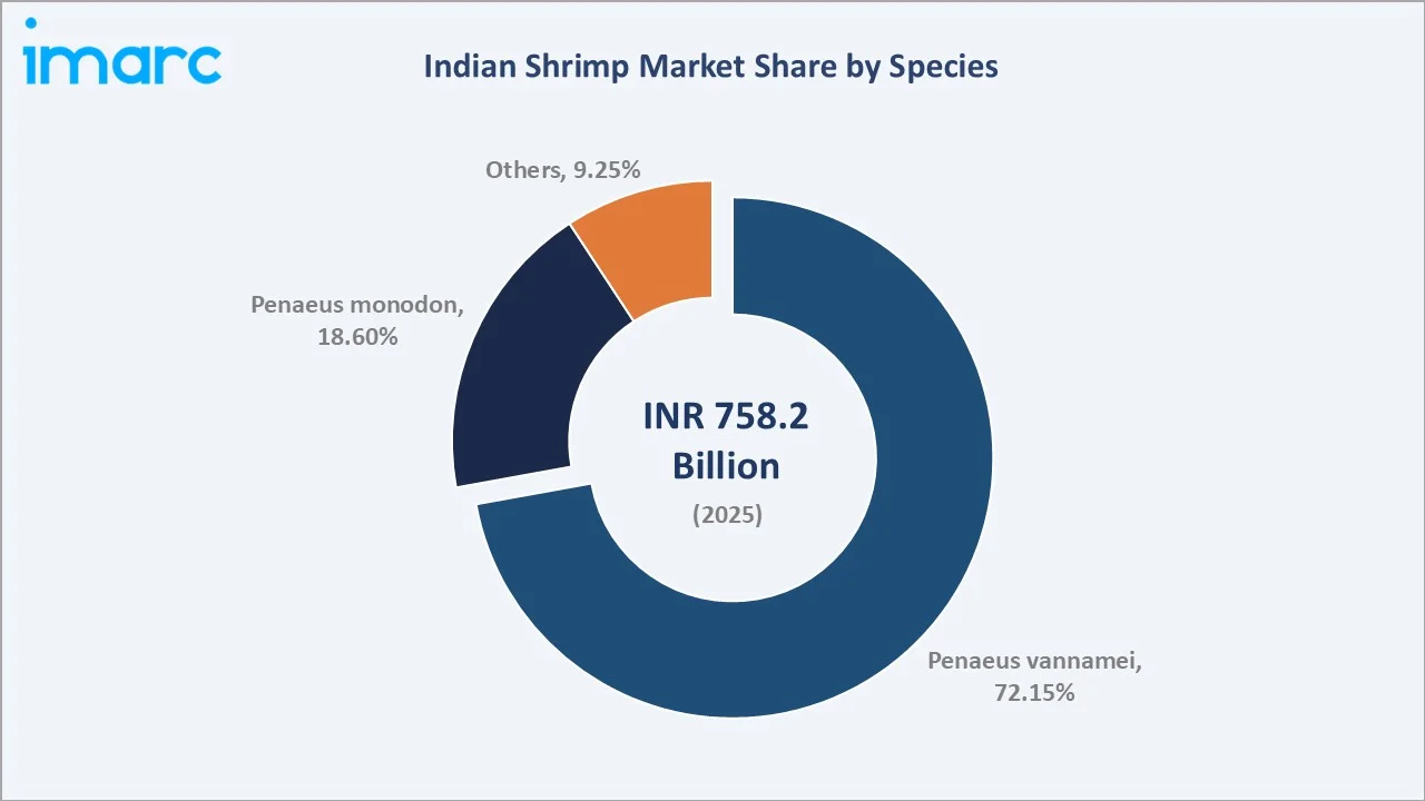 Indian Shrimp Market By Species