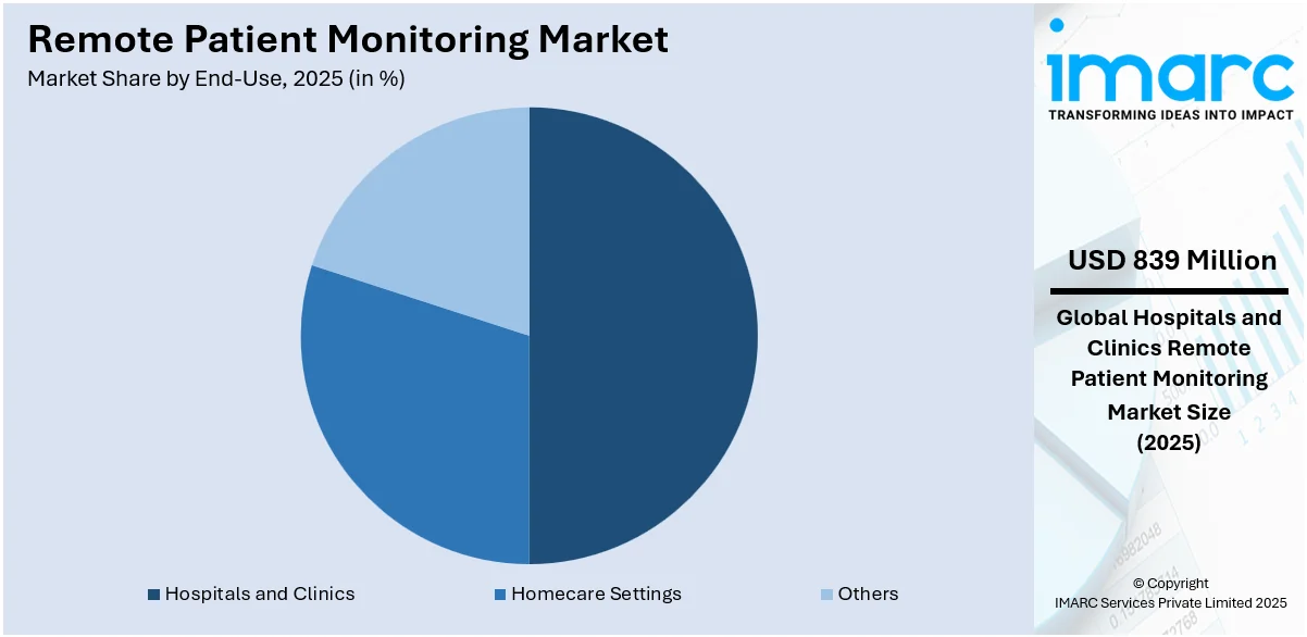 Remote Patient Monitoring Market By End-Use