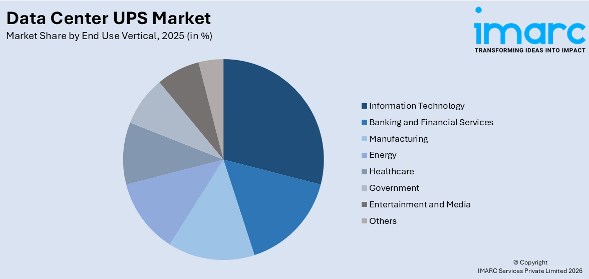 Data Center UPS Market By End Use Vertical