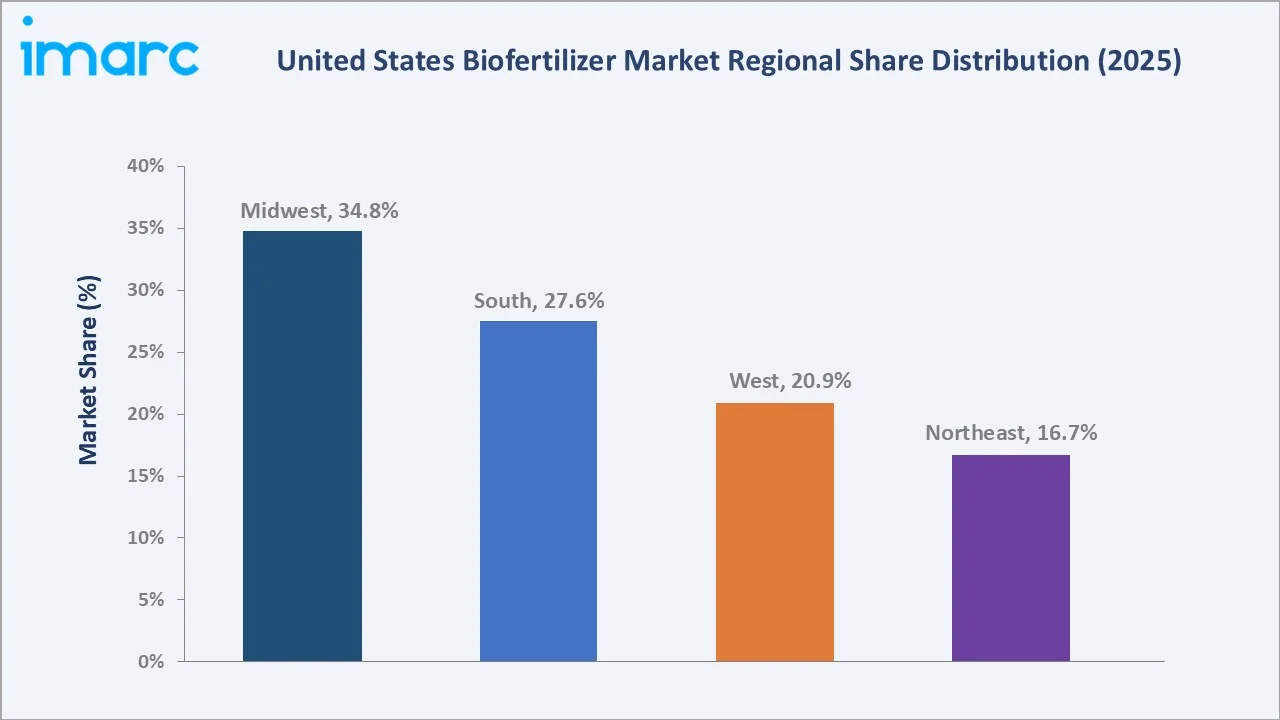 United States Biofertilizer Market By Region