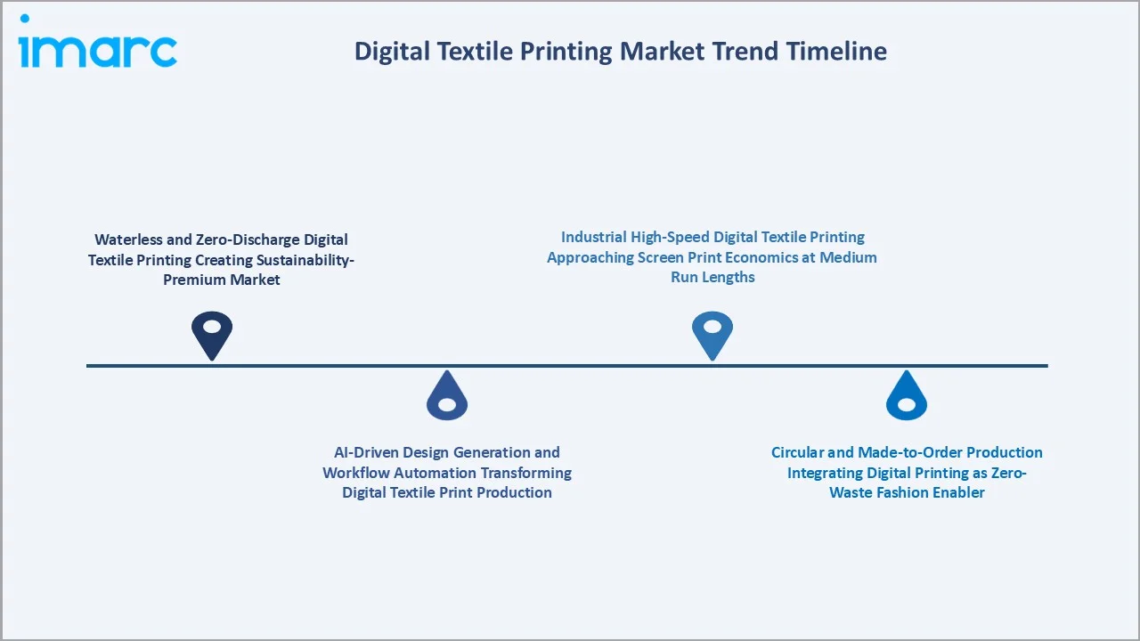 Digital Textile Printing Market Trend Timeline