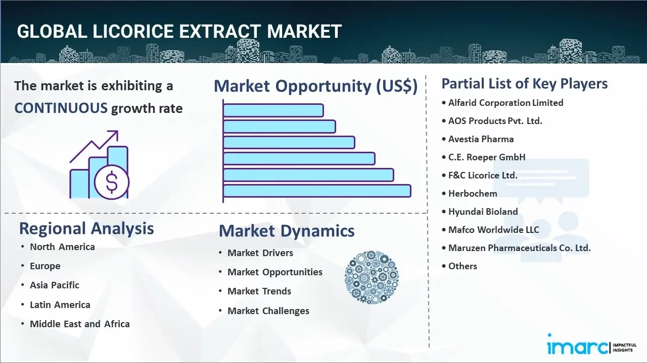 Licorice Extract Market