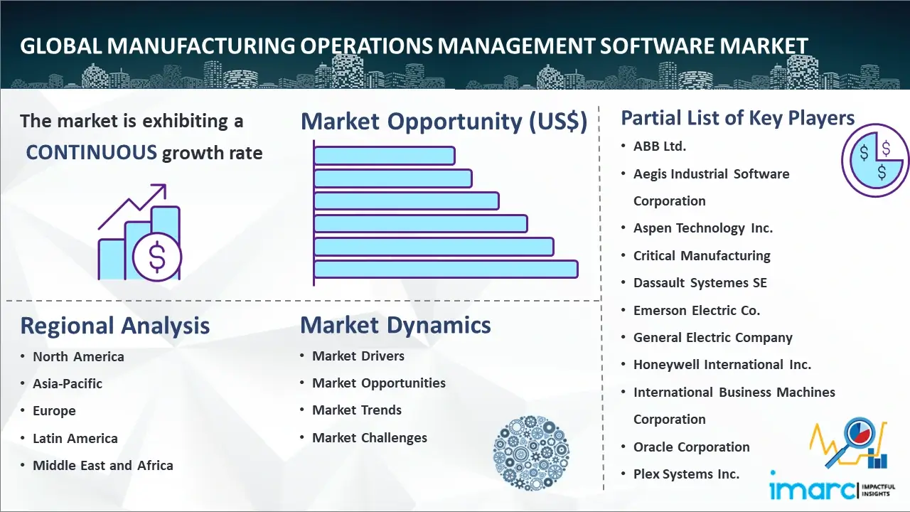 Global Manufacturing Operations Management Software Market
