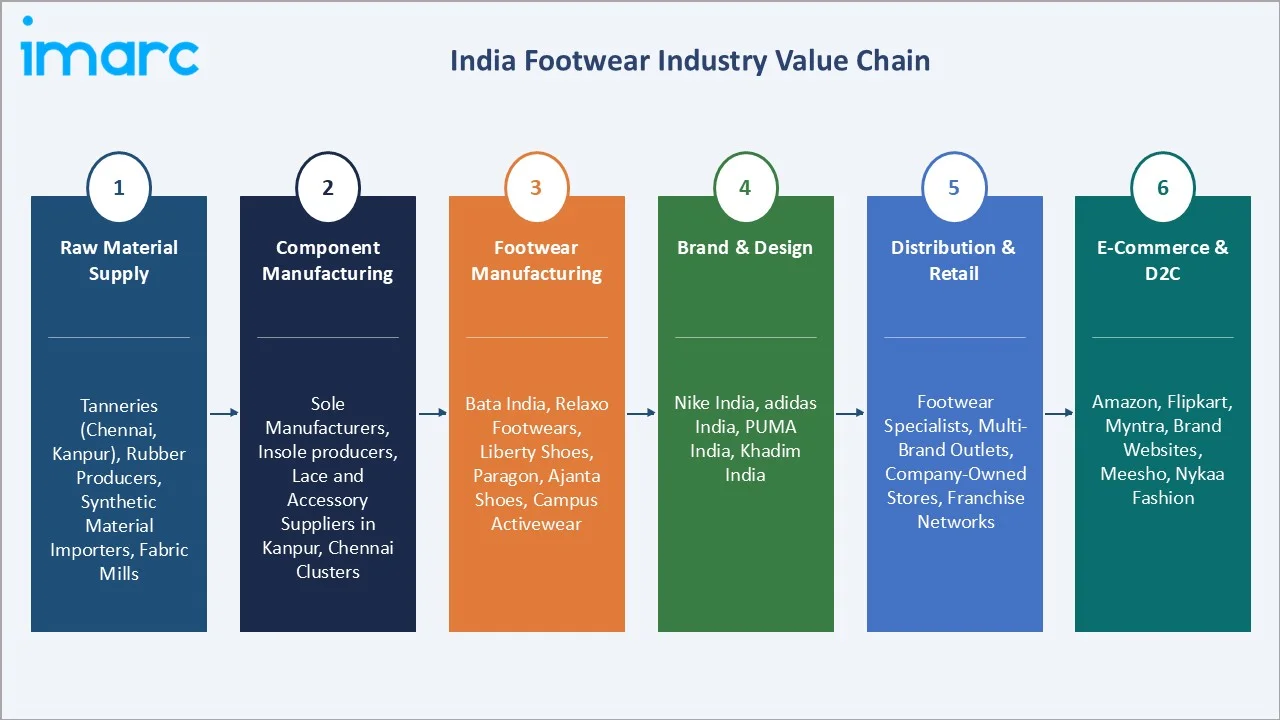 India Footwear Market Value Chain