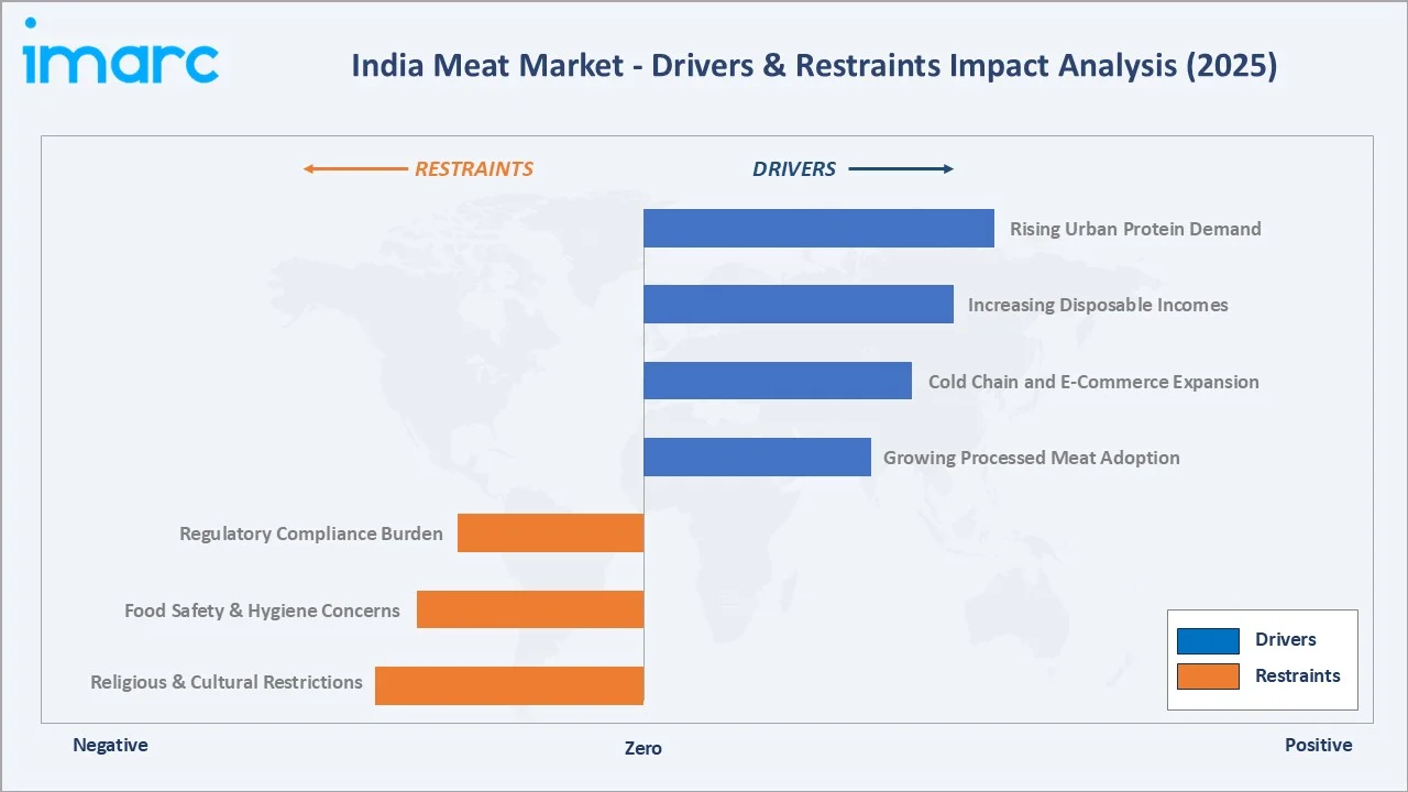 India Meat Market Drivers & Restraints