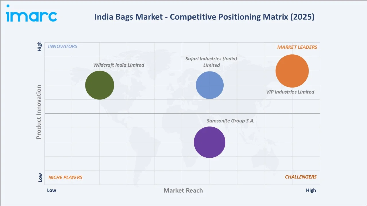 India Bags Market Competitive Positioning Matrix