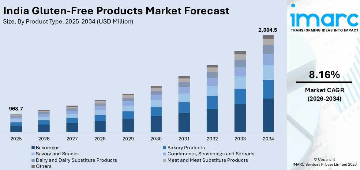 India Gluten-Free Products Market Size