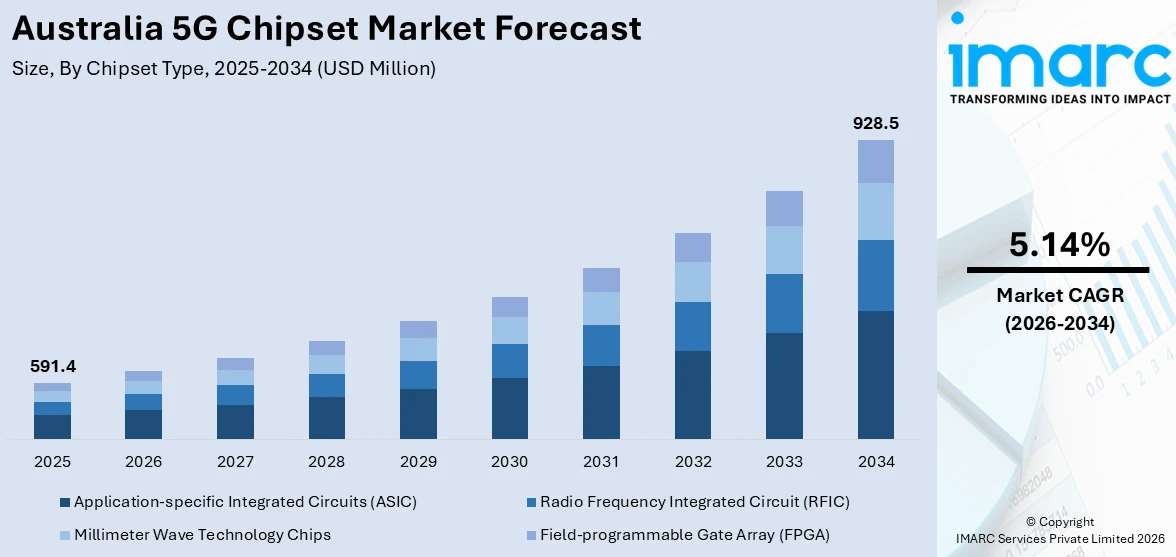 Australia 5G Chipset Market Size