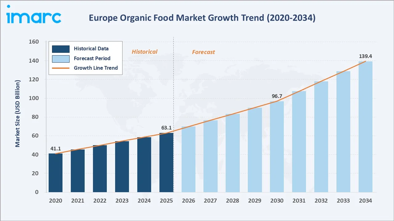Europe Organic Food Market Growth Trend