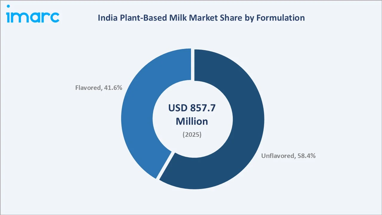 India Plant-Based Milk Market By Formulation