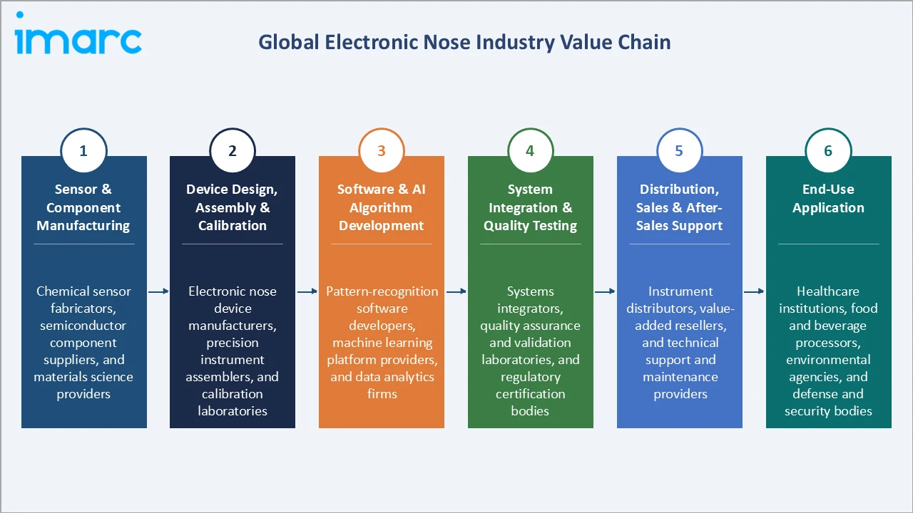 Electronic Nose Market Industry Value Chain