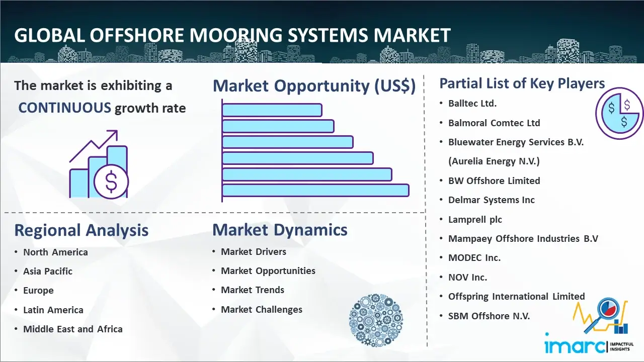 Global Offshore Mooring Systems Market