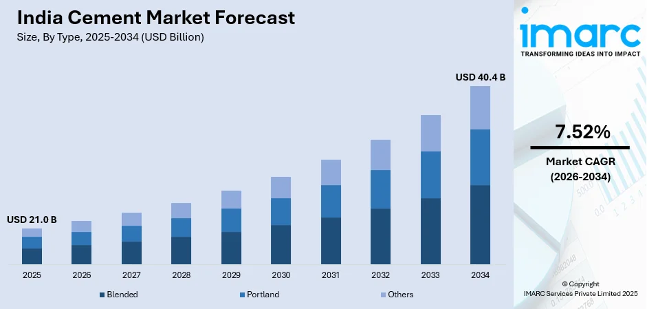 India Cement Market Size