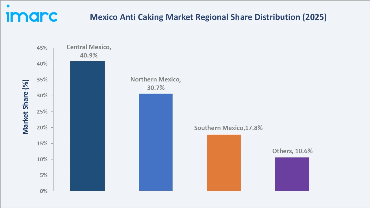 Mexico Anti Caking Market By Region