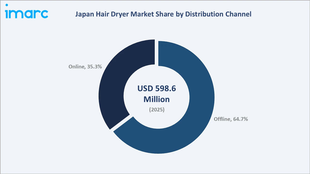 Japan Hair Dryer Market By Distribution Channel
