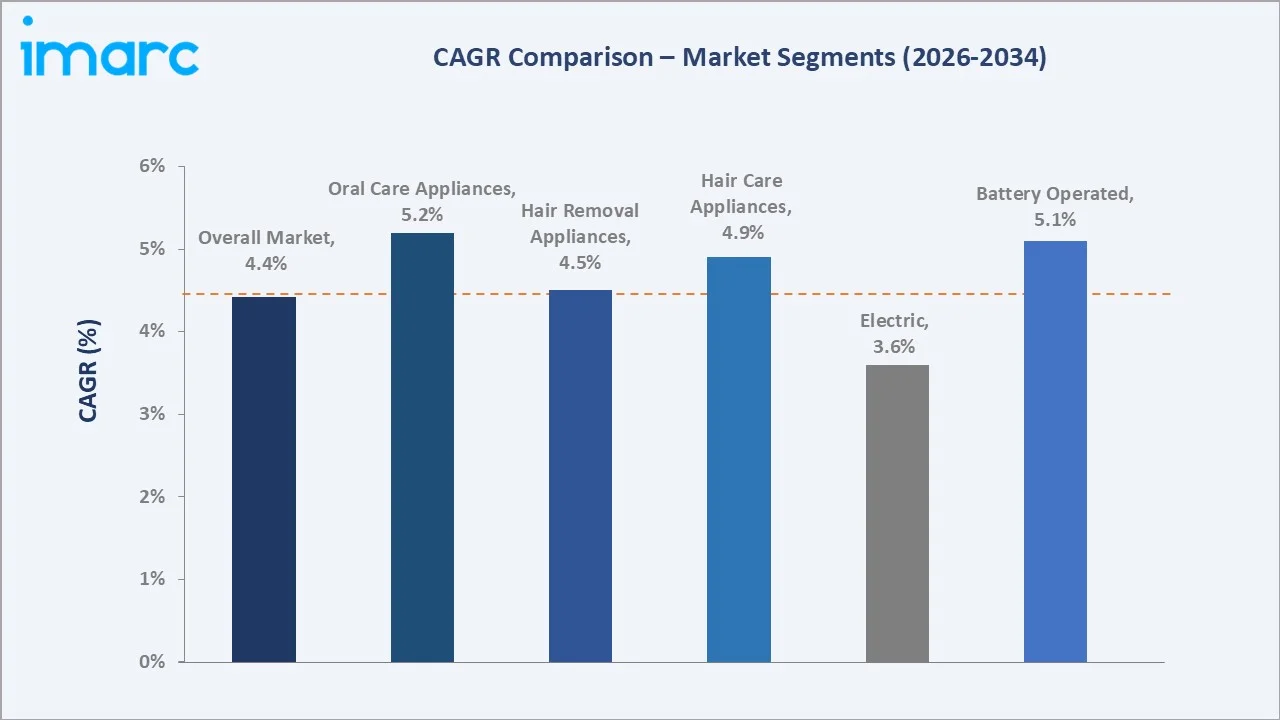 Personal Care Electrical Appliances Market CAGR Comparison