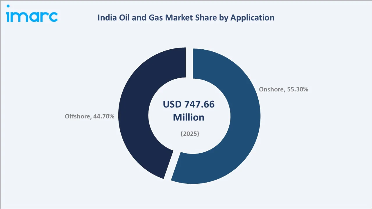 India Oil and Gas Market By Application