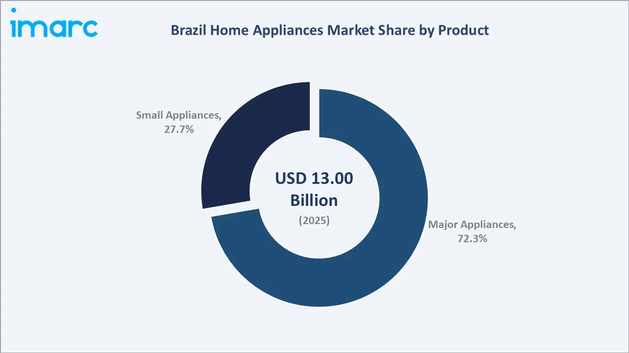 Brazil Home Appliances Market by Product