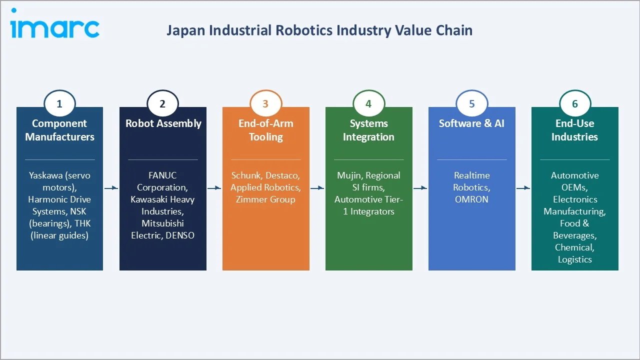 Japan Industrial Robotics Market Value Chain
