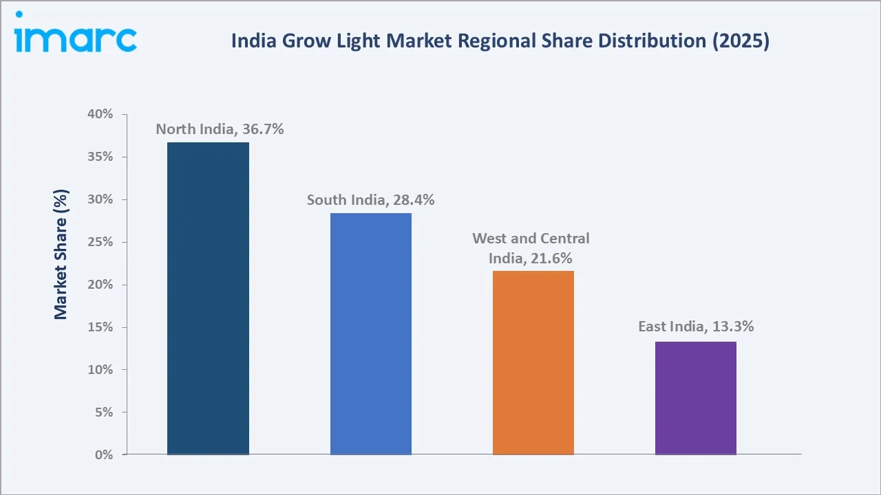 India Grow Light Market By Region