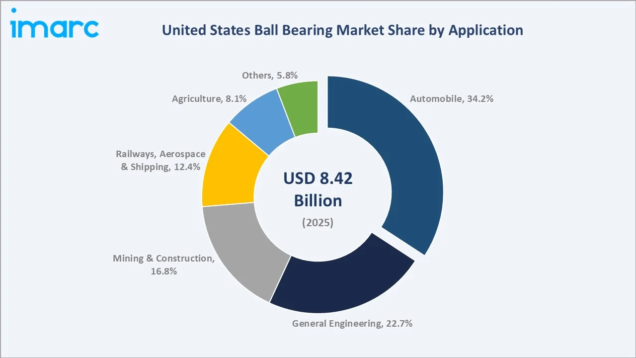 United States Ball Bearing Market By Application
