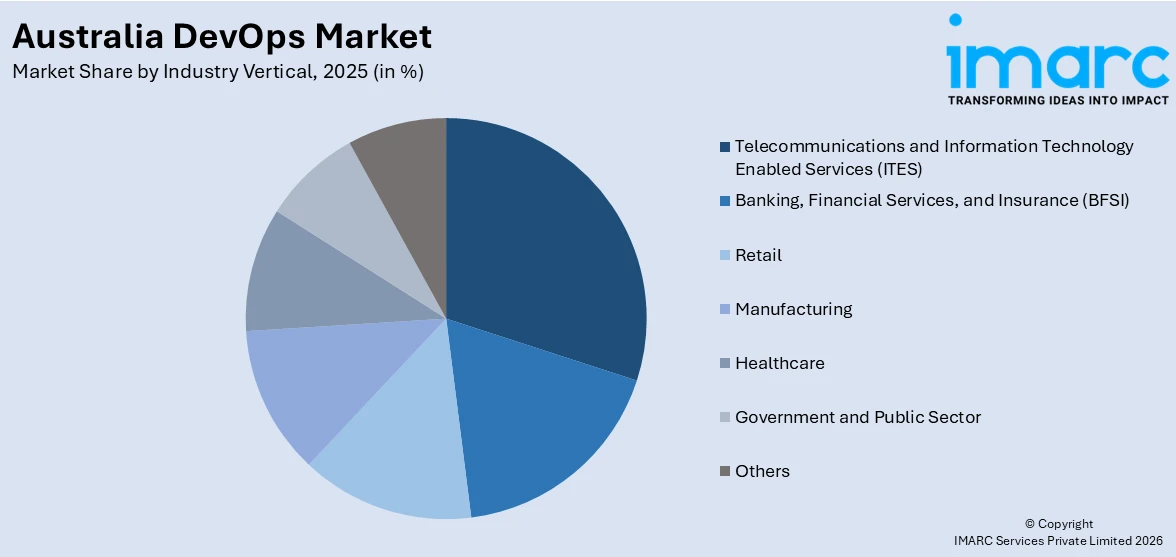 Australia DevOps Market By Industry