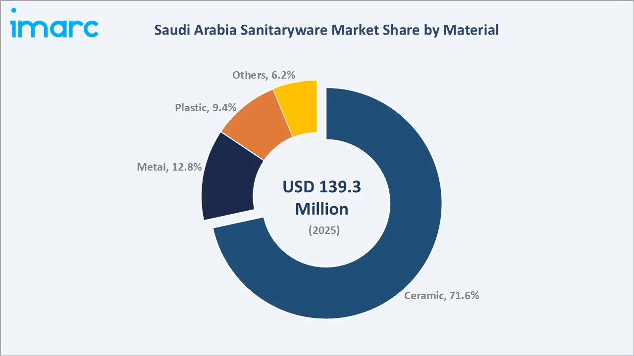 Saudi Arabia Sanitaryware Market By Material