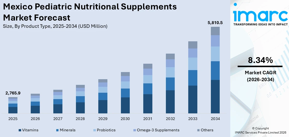 Mexico Pediatric Nutritional Supplements Market Size