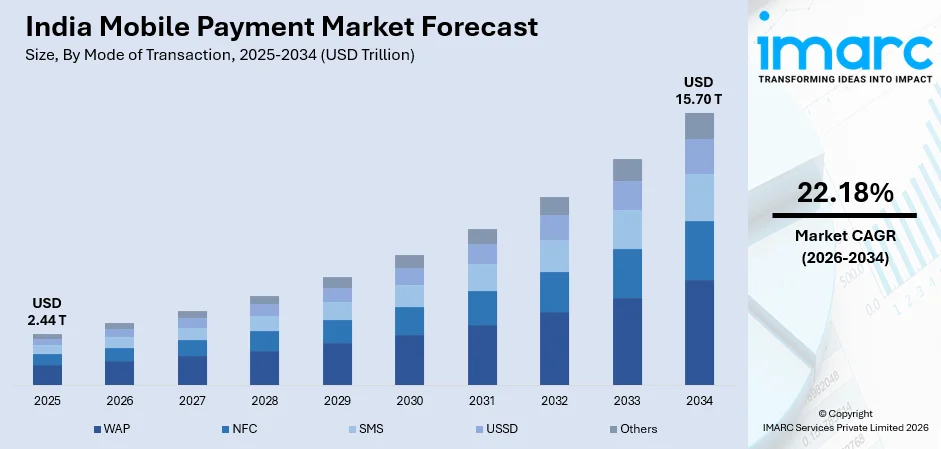 India Mobile Payment Market Size