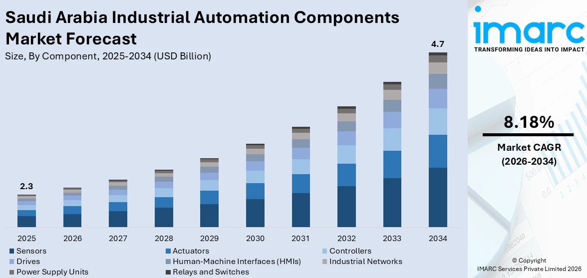 Saudi Arabia Industrial Automation Components Market Size