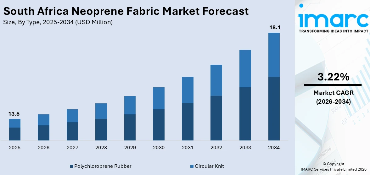 South Africa Neoprene Fabric Market Size