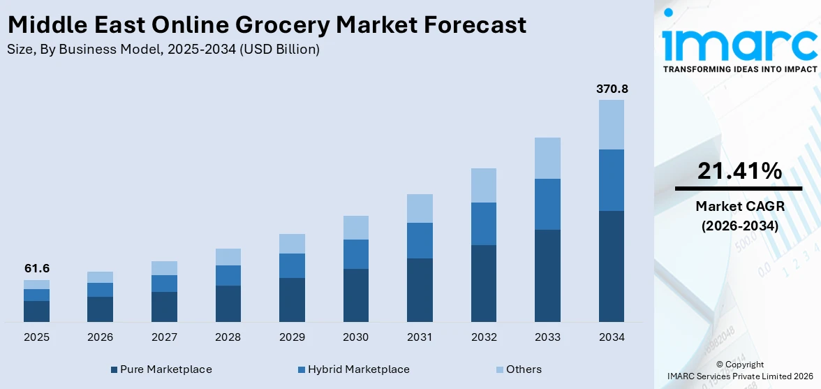 Middle East Online Grocery Market Size