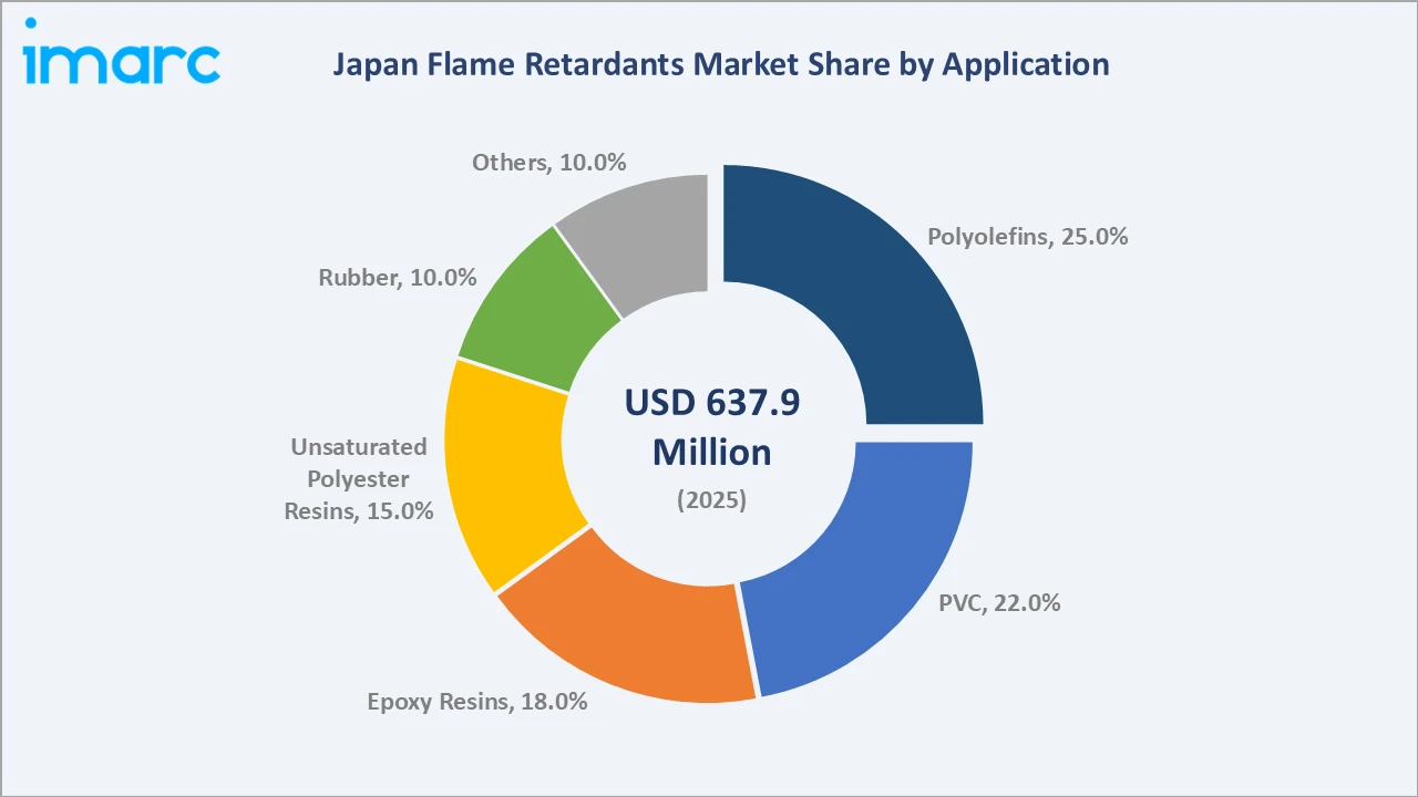 Japan Flame Retardants Market By Application