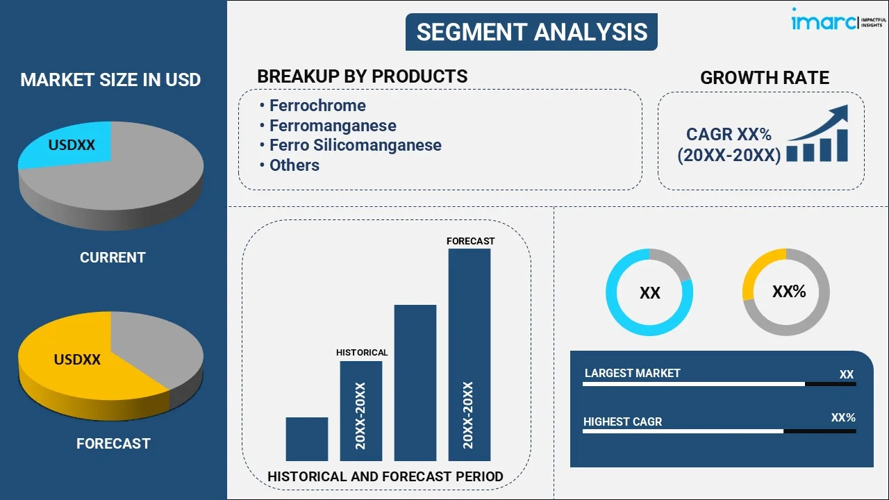 Ferroalloys Market By Product