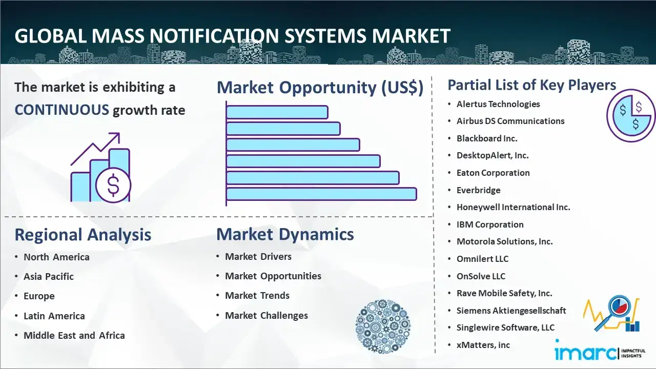 Global Mass Notification Systems Market Report